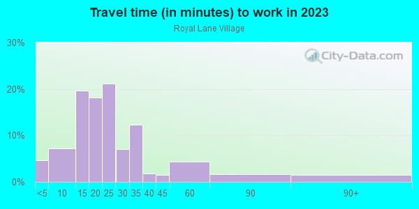 Commute time to work in Royal Lane Village in Dallas neighborhood in TX