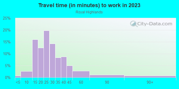 Commute time to work in Royal Highlands in Dallas neighborhood in TX