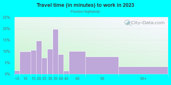 Commute time to work in Preston Highlands in Dallas neighborhood in TX