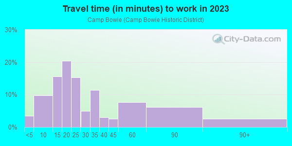 Commute time to work in Camp Bowie in Fort Worth neighborhood in TX