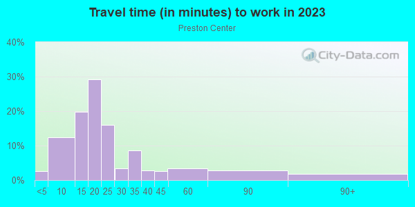 Commute time to work in Preston Center in Dallas neighborhood in TX