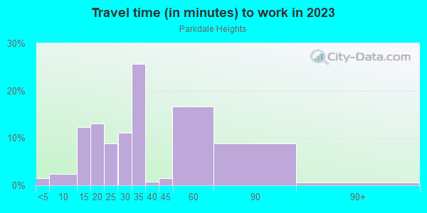 Commute time to work in Parkdale Heights in Dallas neighborhood in TX