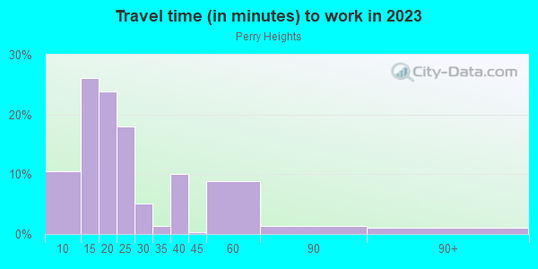 Commute time to work in Perry Heights in Dallas neighborhood in TX