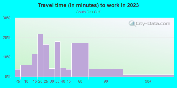 Commute time to work in South Oak Cliff in Dallas neighborhood in TX