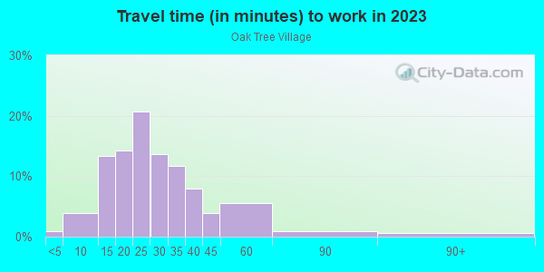 Commute time to work in Oak Tree Village in Dallas neighborhood in TX