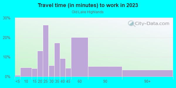 Commute time to work in Old Lake Highlands in Dallas neighborhood in TX
