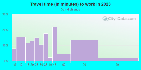 Commute time to work in Oak Highlands in Dallas neighborhood in TX