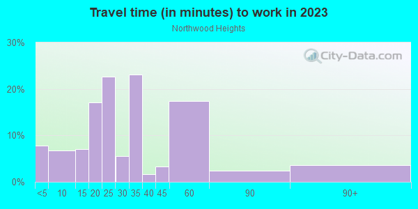 Commute time to work in Northwood Heights in Dallas neighborhood in TX