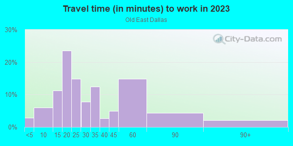 Commute time to work in Old East Dallas in Dallas neighborhood in TX