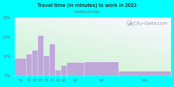 Commute time to work in Northwood Hills in Dallas neighborhood in TX
