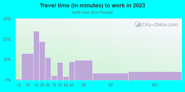 Commute time to work in North Park in Dallas neighborhood in TX