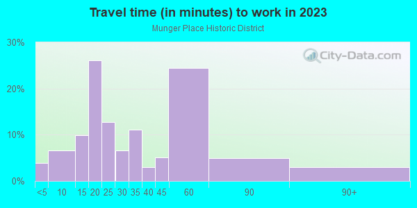 Commute time to work in Munger Place Historic District in Dallas neighborhood in TX
