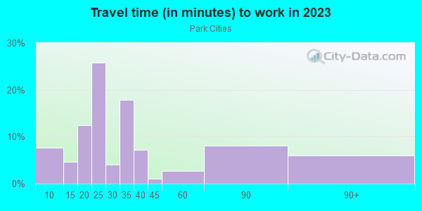 Commute time to work in Park Cities in Dallas neighborhood in TX