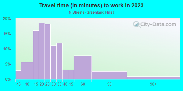 Commute time to work in M Streets in Dallas neighborhood in TX