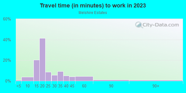 Commute time to work in Melshire Estates in Dallas neighborhood in TX