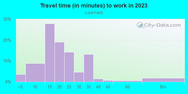 Commute time to work in Love Field in Dallas neighborhood in TX