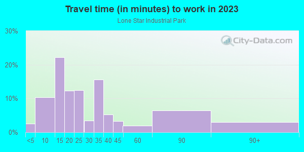 Commute time to work in Lone Star Industrial Park in Dallas neighborhood in TX