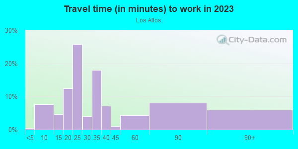 Commute time to work in Los Altos in Dallas neighborhood in TX