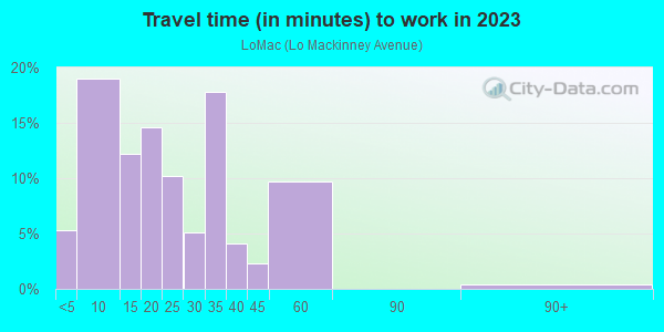 Commute time to work in LoMac in Dallas neighborhood in TX