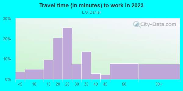 Commute time to work in L.O. Daniel in Dallas neighborhood in TX