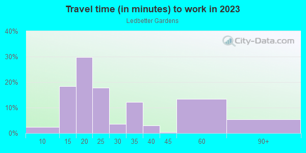 Commute time to work in Ledbetter Gardens in Dallas neighborhood in TX