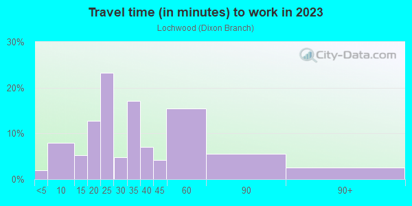 Commute time to work in Lochwood in Dallas neighborhood in TX