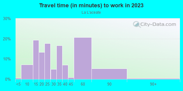 Commute time to work in La L'aceate in Dallas neighborhood in TX