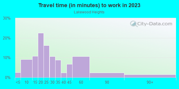 Commute time to work in Lakewood Heights in Dallas neighborhood in TX