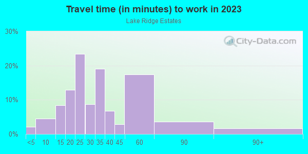 Commute time to work in Lake Ridge Estates in Dallas neighborhood in TX