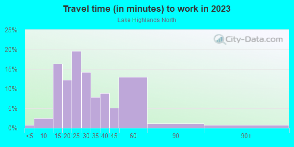 Commute time to work in Lake Highlands North in Dallas neighborhood in TX