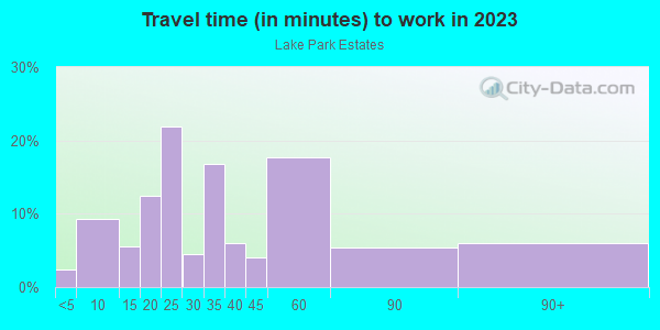 Commute time to work in Lake Park Estates in Dallas neighborhood in TX