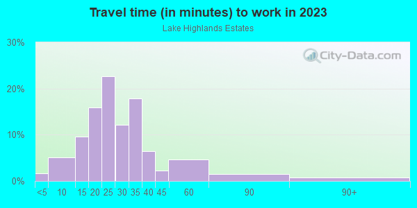 Commute time to work in Lake Highlands Estates in Dallas neighborhood in TX
