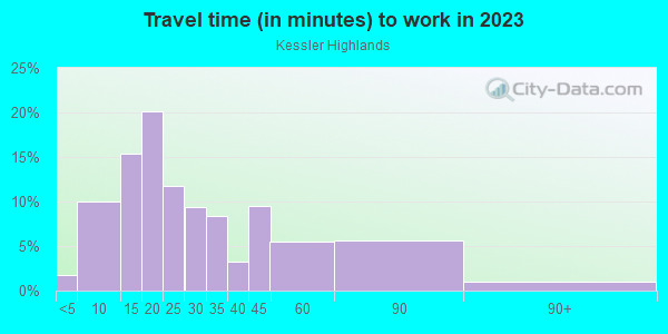 Commute time to work in Kessler Highlands in Dallas neighborhood in TX