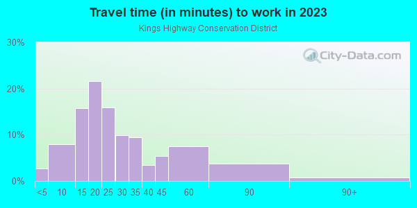 Commute time to work in Kings Highway Conservation District in Dallas neighborhood in TX