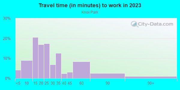 Commute time to work in Knox Park in Dallas neighborhood in TX