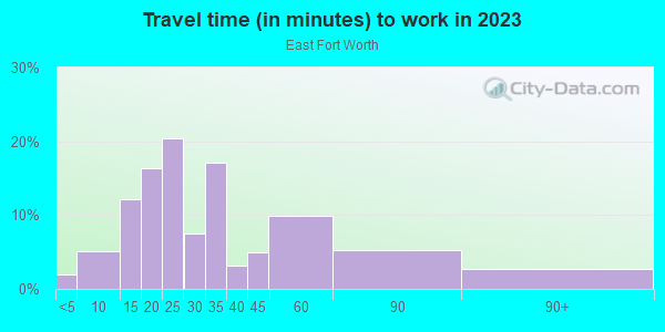 Commute time to work in East Fort Worth in Fort Worth neighborhood in TX