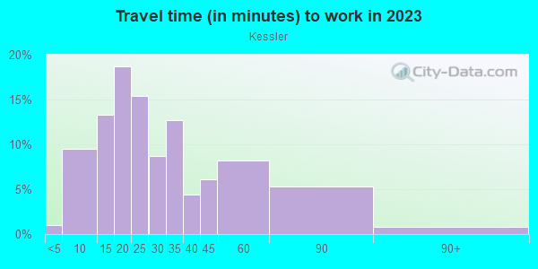 Commute time to work in Kessler in Dallas neighborhood in TX