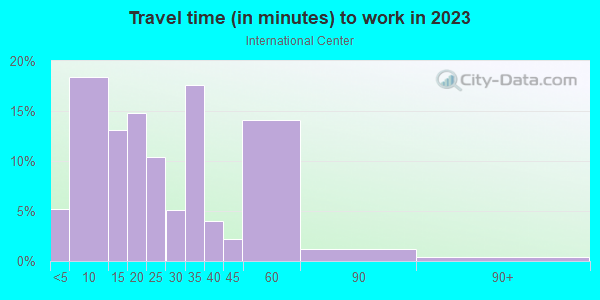 Commute time to work in International Center in Dallas neighborhood in TX