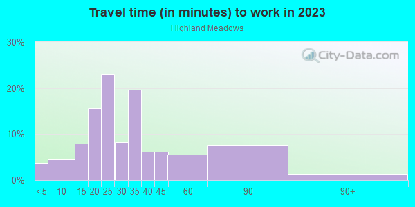 Commute time to work in Highland Meadows in Dallas neighborhood in TX