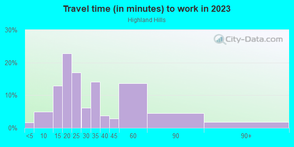 Commute time to work in Highland Hills in Dallas neighborhood in TX
