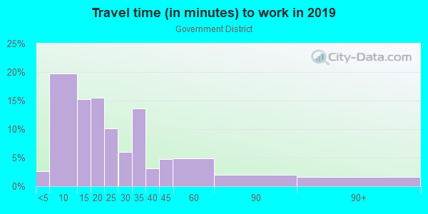 Commute time to work in Government District in Dallas neighborhood in TX