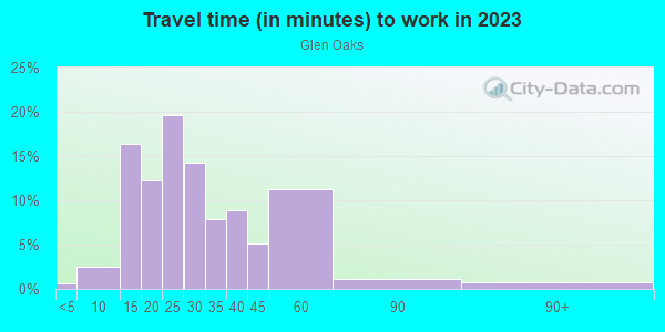 Commute time to work in Glen Oaks in Dallas neighborhood in TX