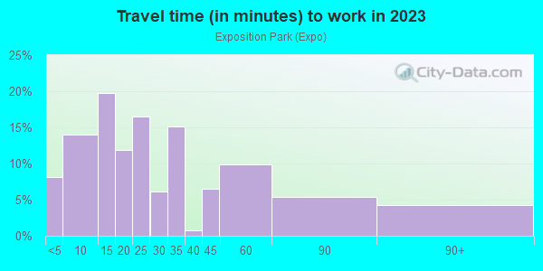 Commute time to work in Exposition Park in Dallas neighborhood in TX