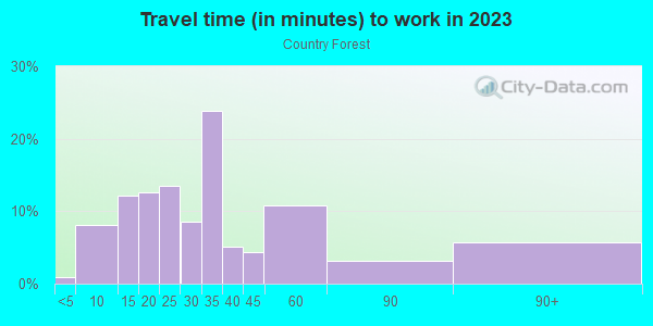 Commute time to work in Country Forest in Dallas neighborhood in TX