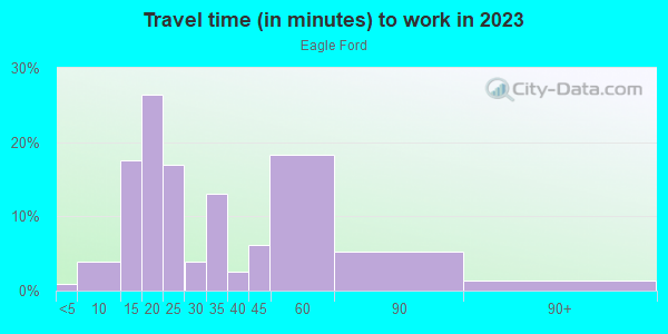 Commute time to work in Eagle Ford in Dallas neighborhood in TX