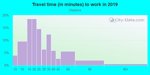 Commute time to work in Cityplace in Dallas neighborhood in TX