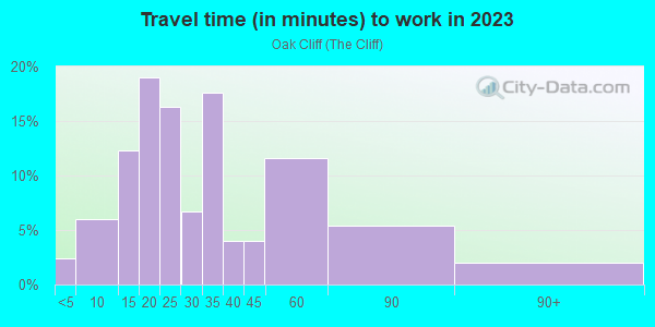 Commute time to work in Oak Cliff in Dallas neighborhood in TX