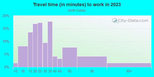 Commute time to work in North Dallas in Dallas neighborhood in TX