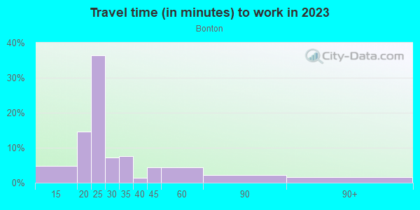 Commute time to work in Bonton in Dallas neighborhood in TX