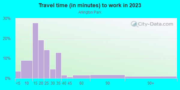 Commute time to work in Arlington Park in Dallas neighborhood in TX